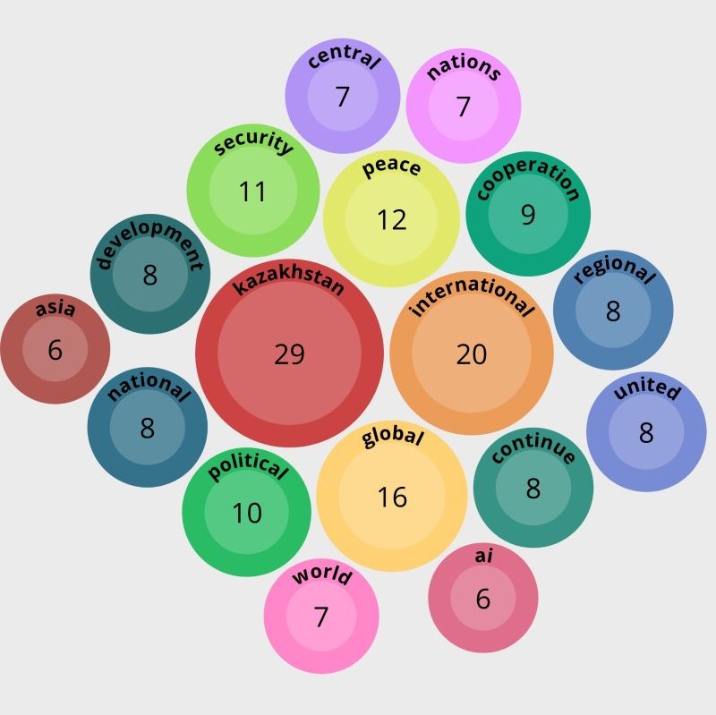 Top words from Tokayev’s UNGA 2025 speech